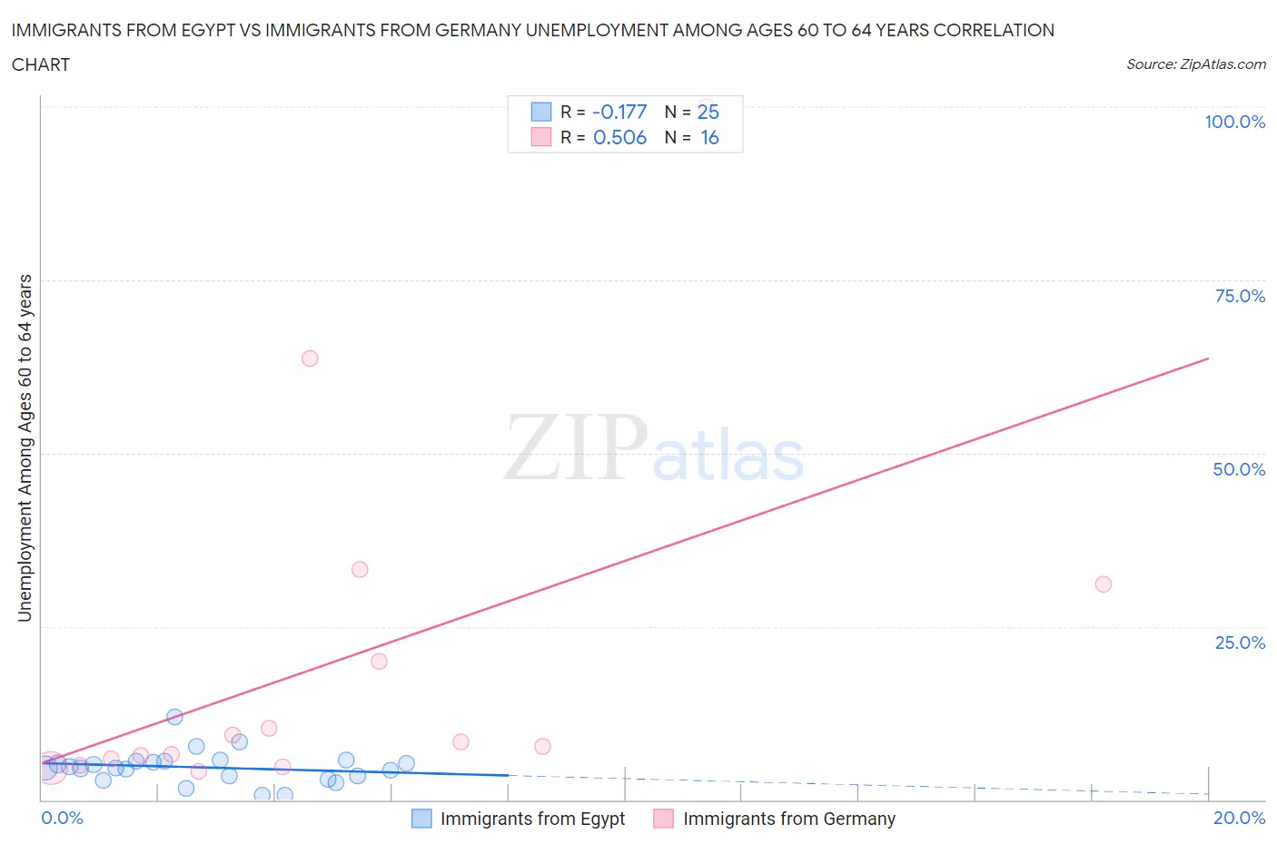 Immigrants from Egypt vs Immigrants from Germany Unemployment Among Ages 60 to 64 years