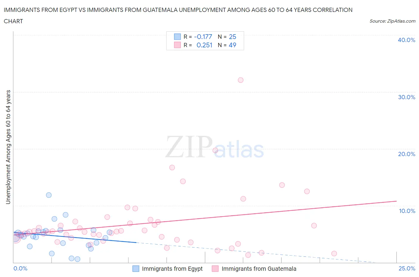 Immigrants from Egypt vs Immigrants from Guatemala Unemployment Among Ages 60 to 64 years