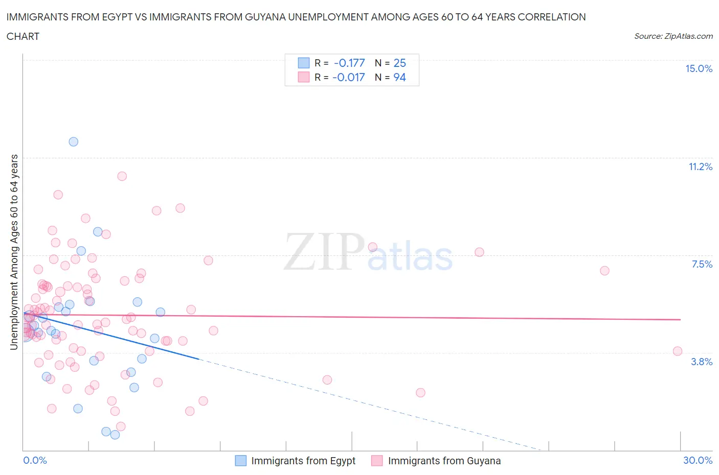 Immigrants from Egypt vs Immigrants from Guyana Unemployment Among Ages 60 to 64 years