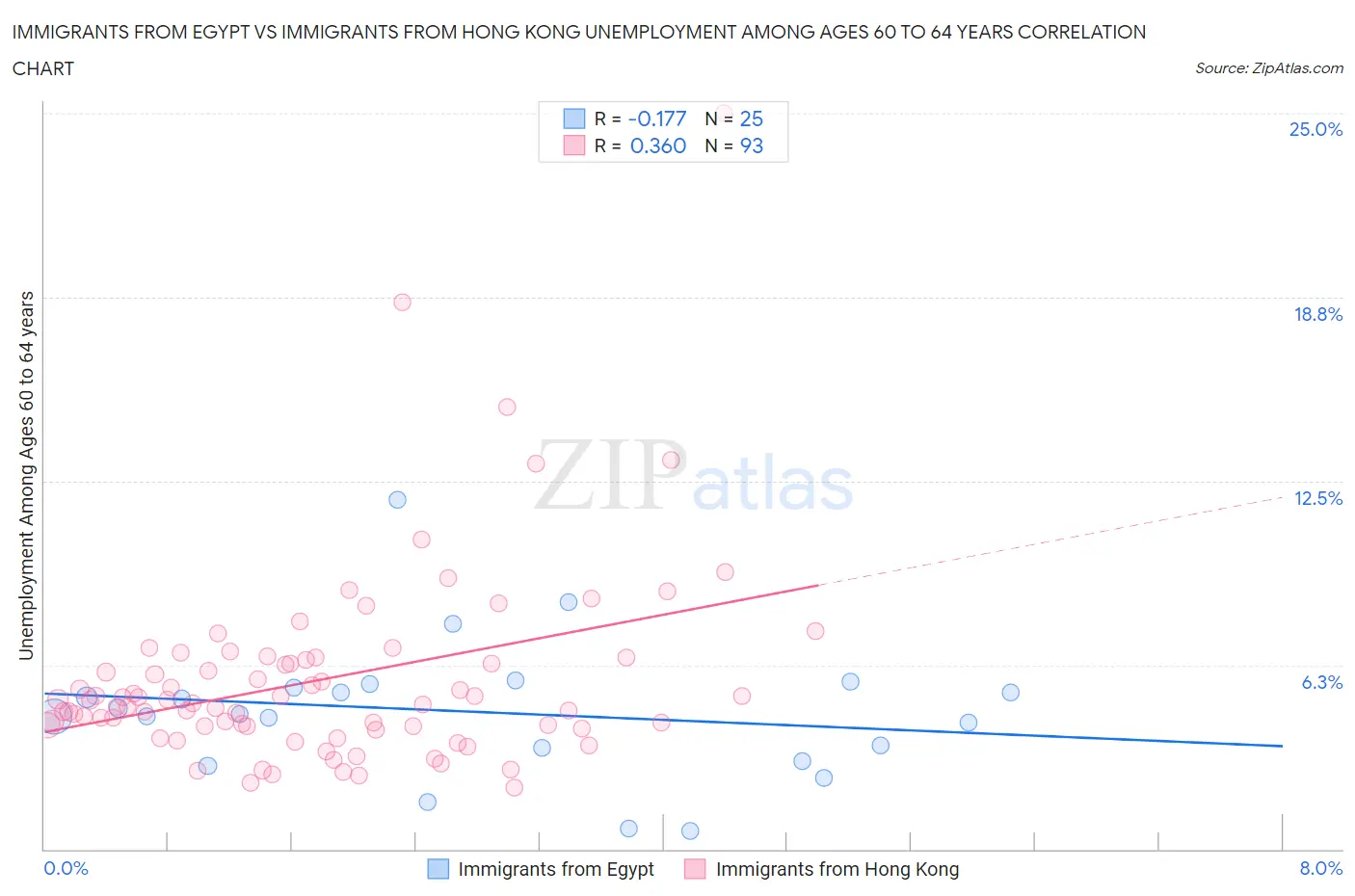 Immigrants from Egypt vs Immigrants from Hong Kong Unemployment Among Ages 60 to 64 years