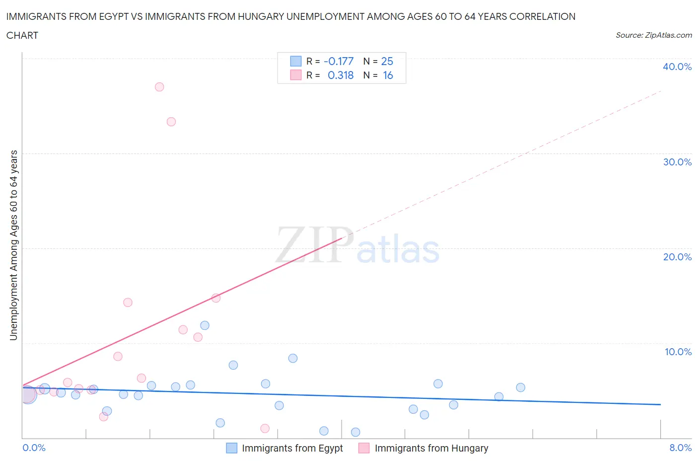 Immigrants from Egypt vs Immigrants from Hungary Unemployment Among Ages 60 to 64 years