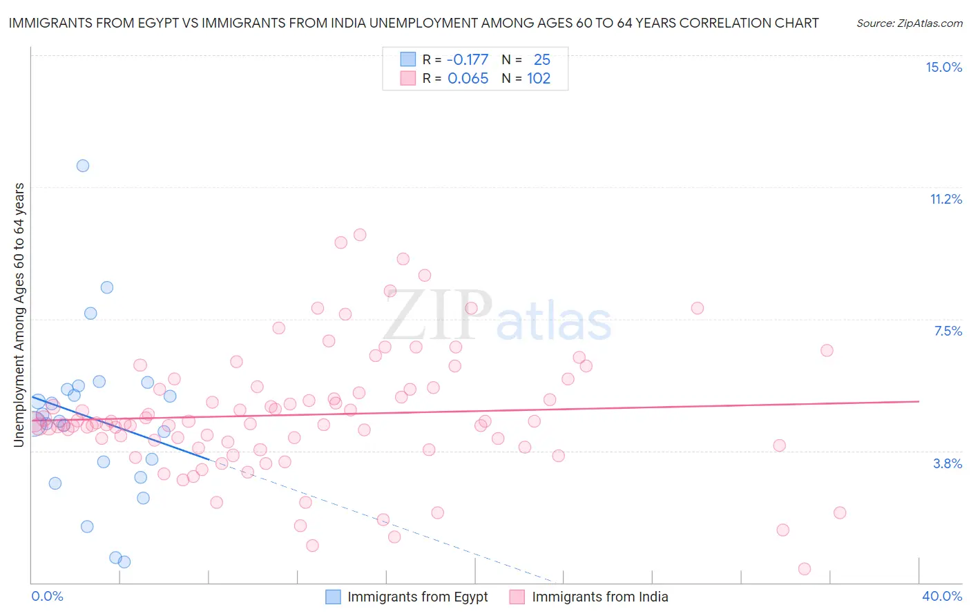 Immigrants from Egypt vs Immigrants from India Unemployment Among Ages 60 to 64 years