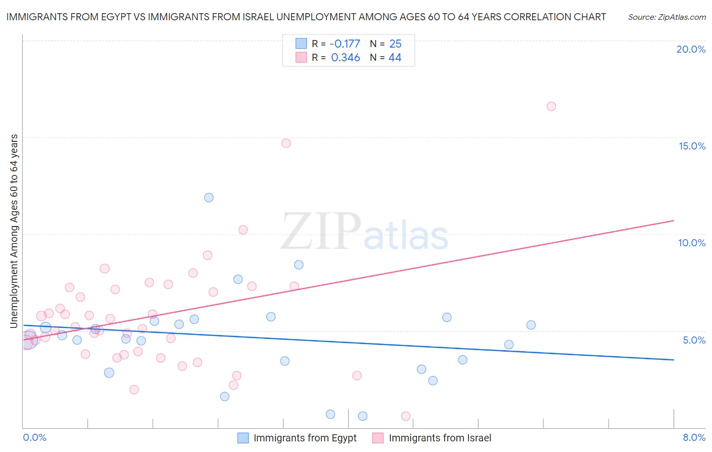 Immigrants from Egypt vs Immigrants from Israel Unemployment Among Ages 60 to 64 years