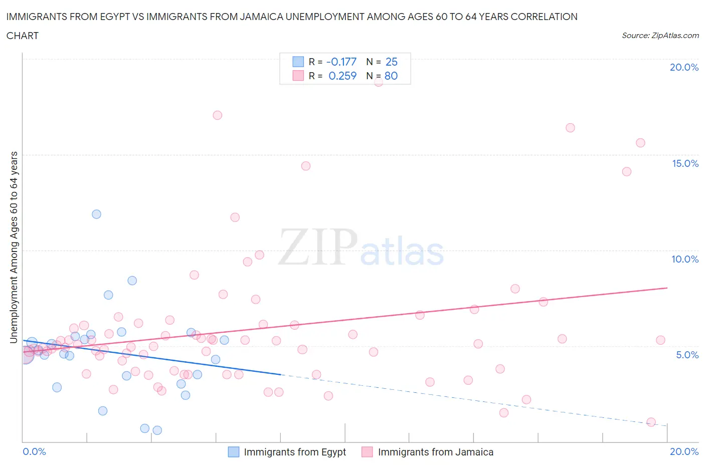 Immigrants from Egypt vs Immigrants from Jamaica Unemployment Among Ages 60 to 64 years