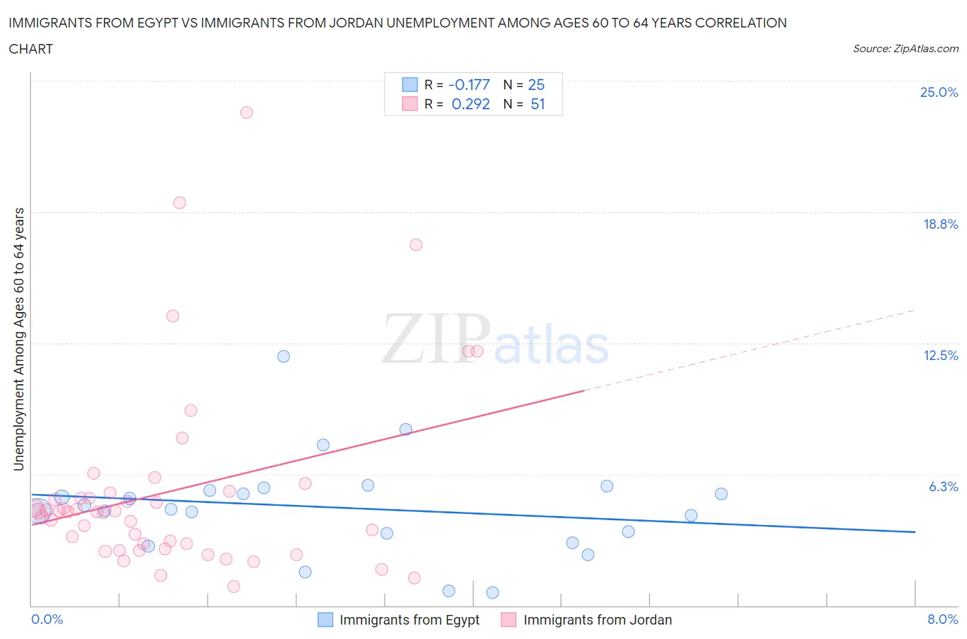 Immigrants from Egypt vs Immigrants from Jordan Unemployment Among Ages 60 to 64 years