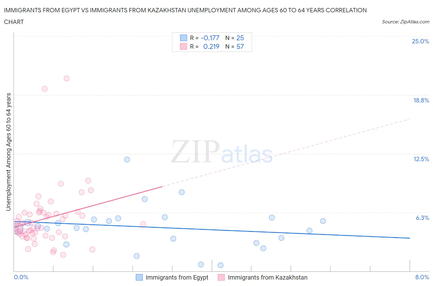 Immigrants from Egypt vs Immigrants from Kazakhstan Unemployment Among Ages 60 to 64 years