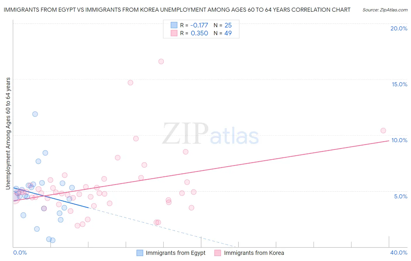 Immigrants from Egypt vs Immigrants from Korea Unemployment Among Ages 60 to 64 years