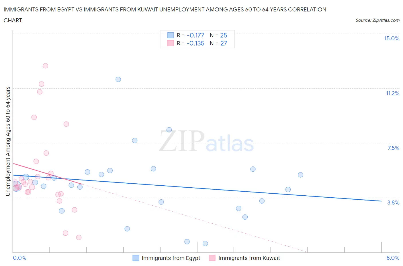 Immigrants from Egypt vs Immigrants from Kuwait Unemployment Among Ages 60 to 64 years