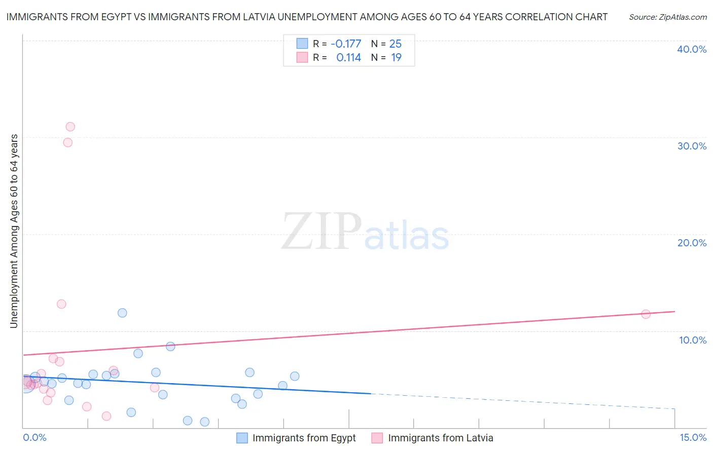 Immigrants from Egypt vs Immigrants from Latvia Unemployment Among Ages 60 to 64 years