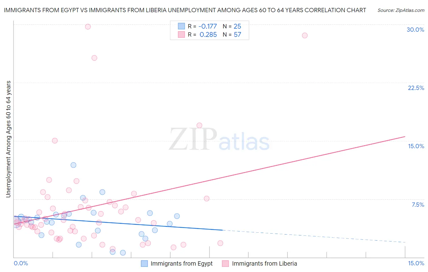 Immigrants from Egypt vs Immigrants from Liberia Unemployment Among Ages 60 to 64 years