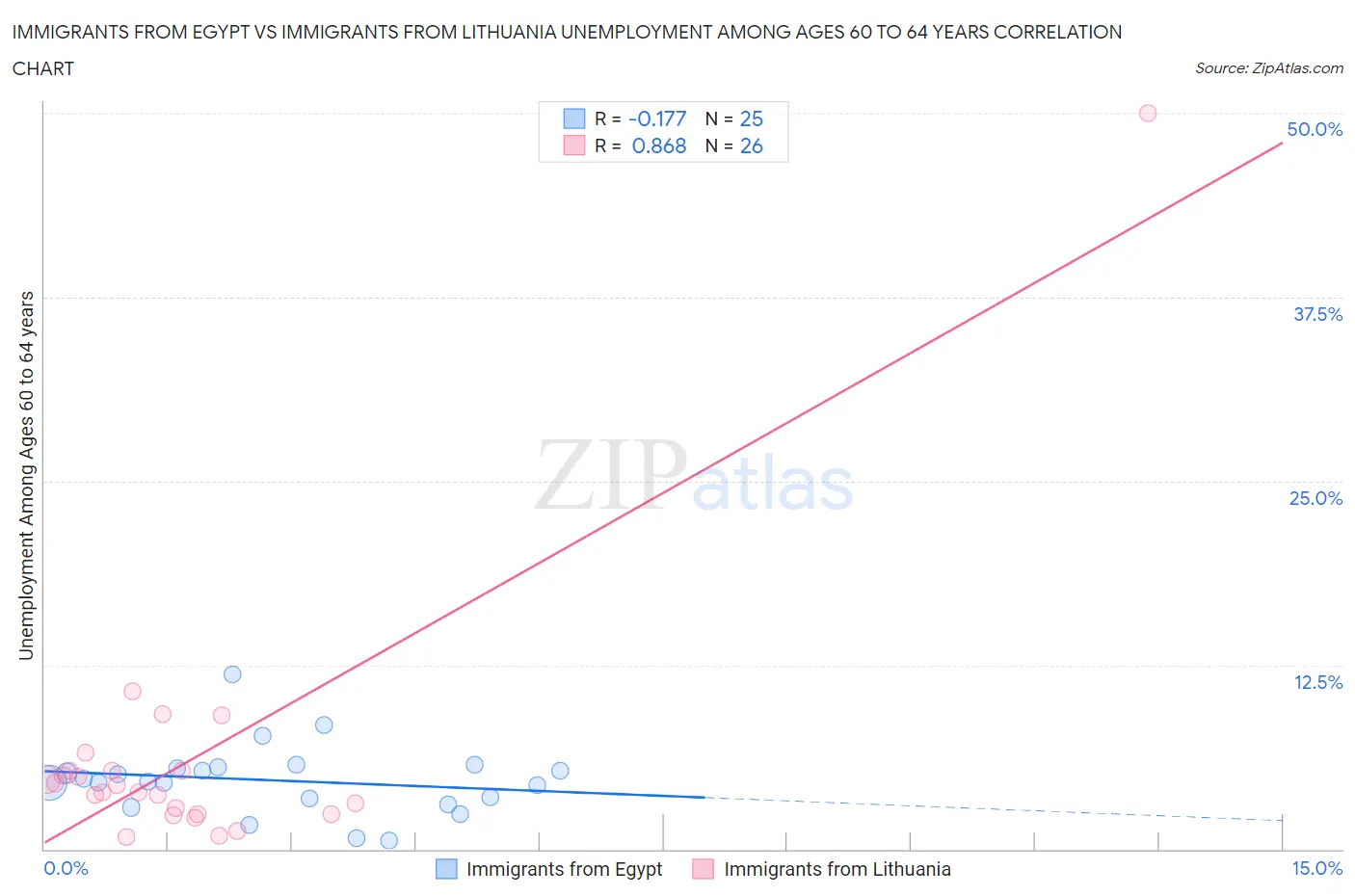 Immigrants from Egypt vs Immigrants from Lithuania Unemployment Among Ages 60 to 64 years