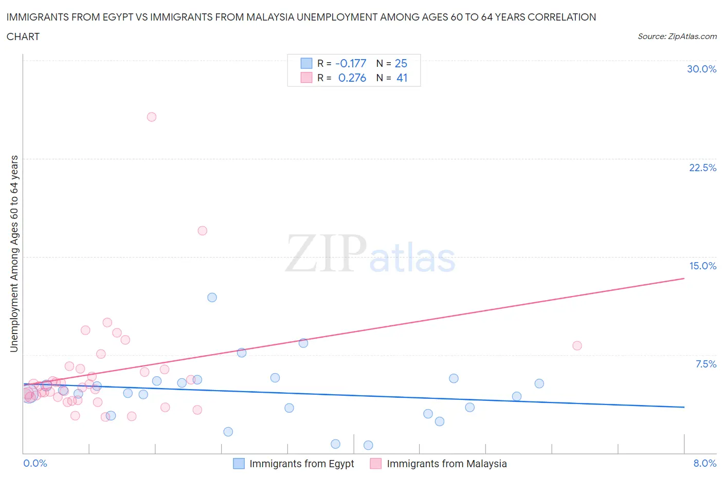 Immigrants from Egypt vs Immigrants from Malaysia Unemployment Among Ages 60 to 64 years