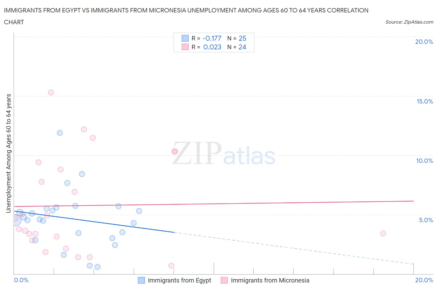 Immigrants from Egypt vs Immigrants from Micronesia Unemployment Among Ages 60 to 64 years