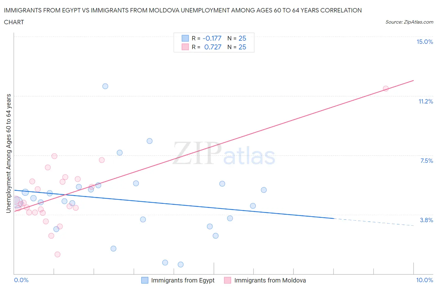 Immigrants from Egypt vs Immigrants from Moldova Unemployment Among Ages 60 to 64 years