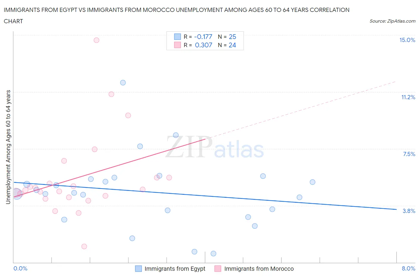 Immigrants from Egypt vs Immigrants from Morocco Unemployment Among Ages 60 to 64 years