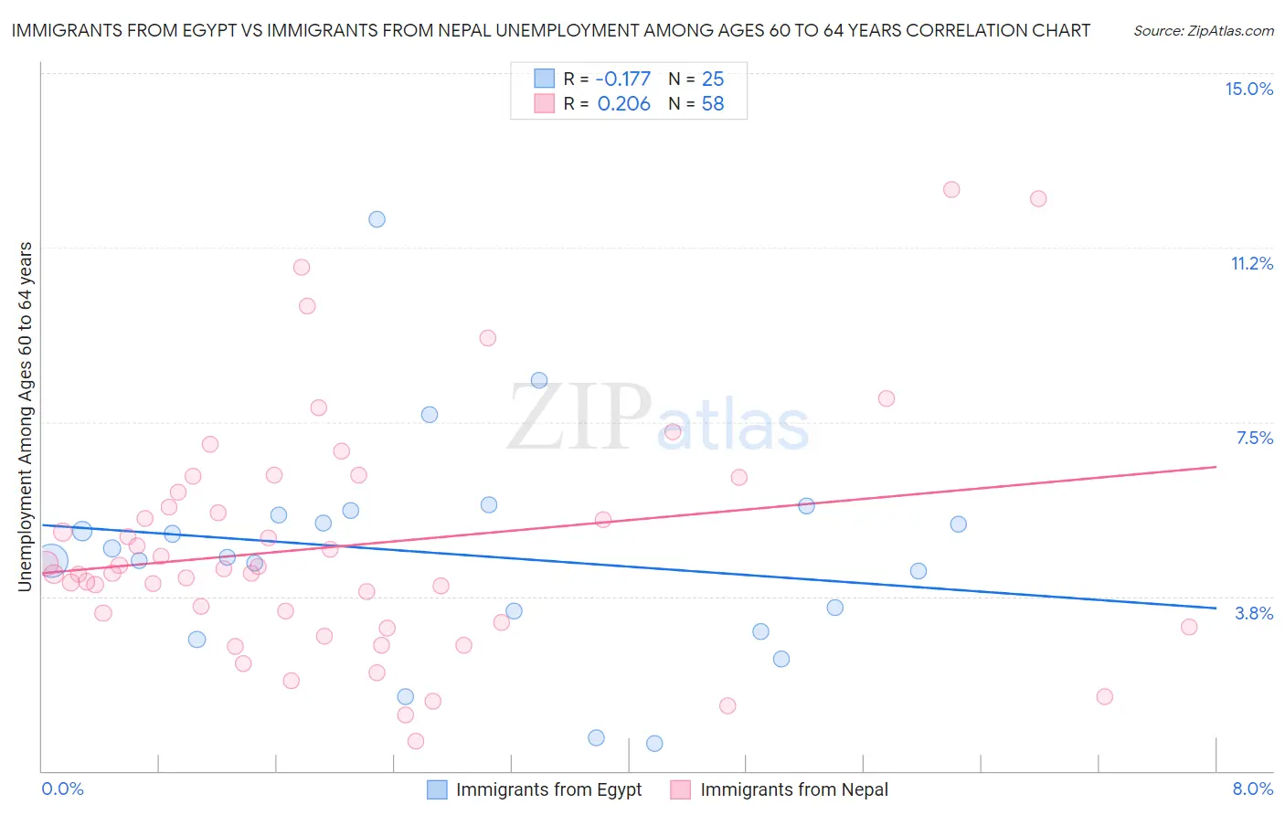 Immigrants from Egypt vs Immigrants from Nepal Unemployment Among Ages 60 to 64 years