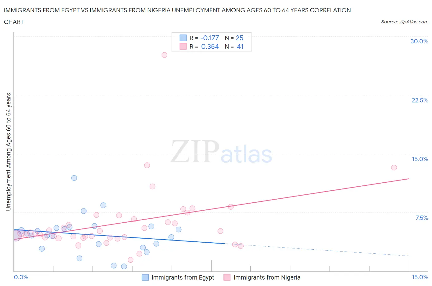 Immigrants from Egypt vs Immigrants from Nigeria Unemployment Among Ages 60 to 64 years