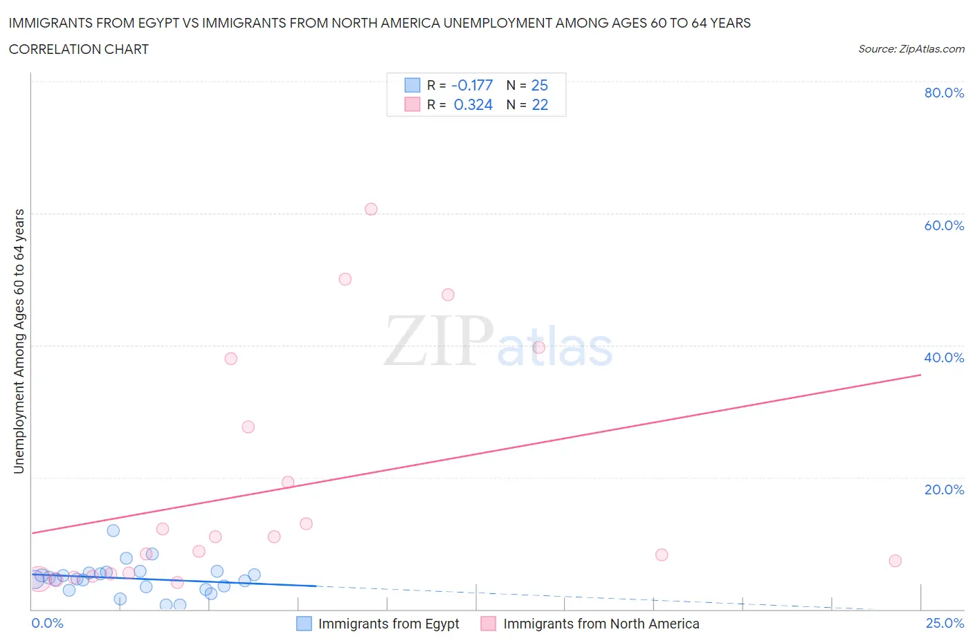 Immigrants from Egypt vs Immigrants from North America Unemployment Among Ages 60 to 64 years
