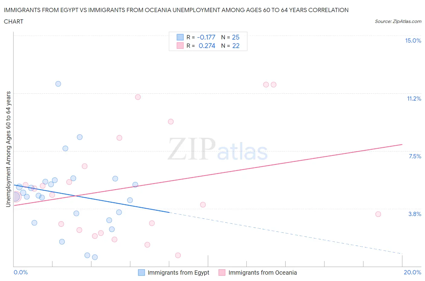 Immigrants from Egypt vs Immigrants from Oceania Unemployment Among Ages 60 to 64 years