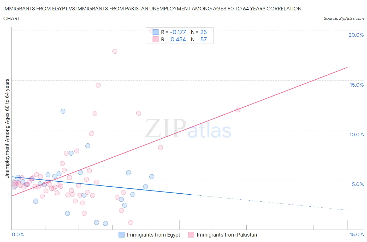 Immigrants from Egypt vs Immigrants from Pakistan Unemployment Among Ages 60 to 64 years