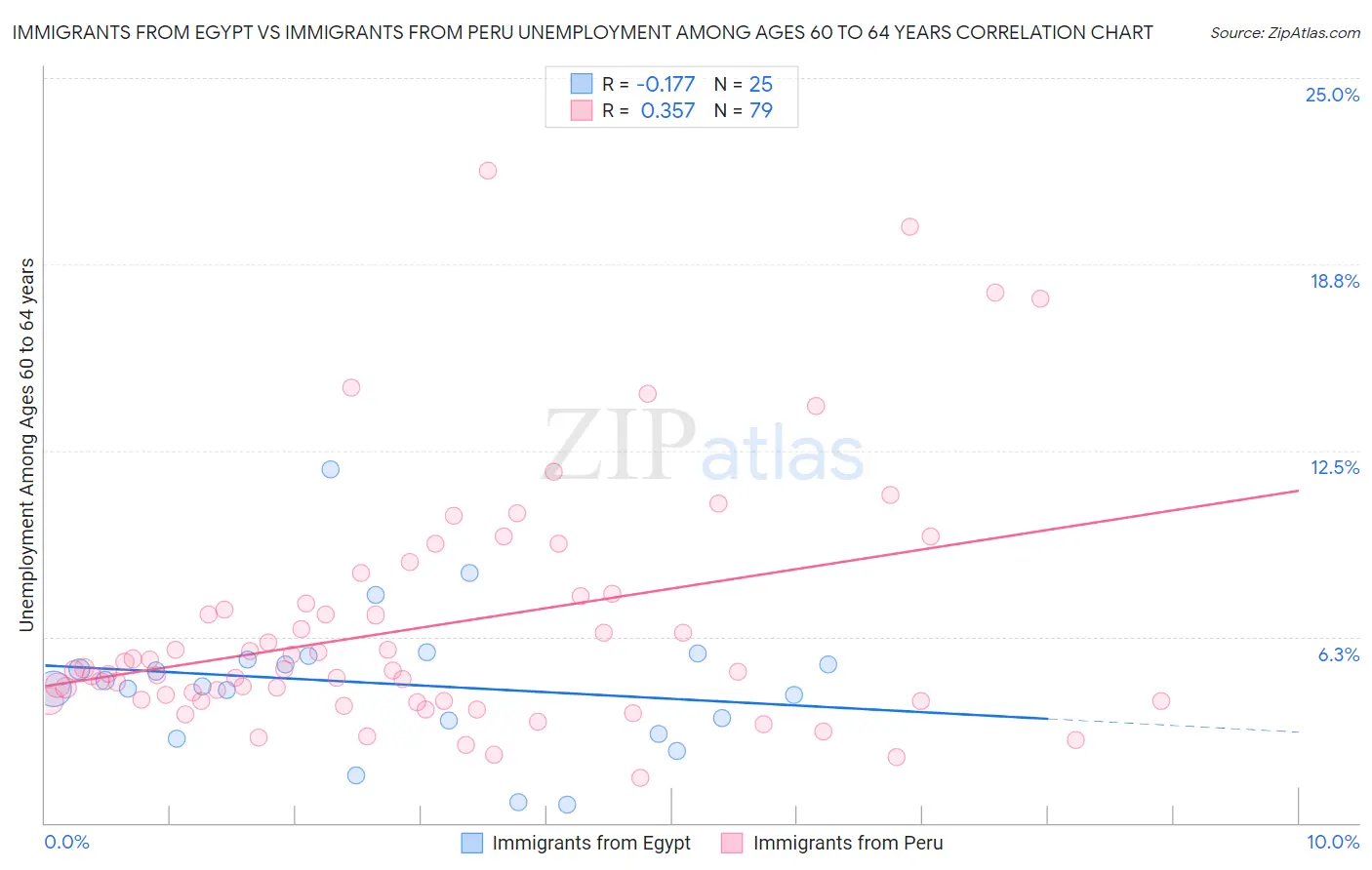 Immigrants from Egypt vs Immigrants from Peru Unemployment Among Ages 60 to 64 years