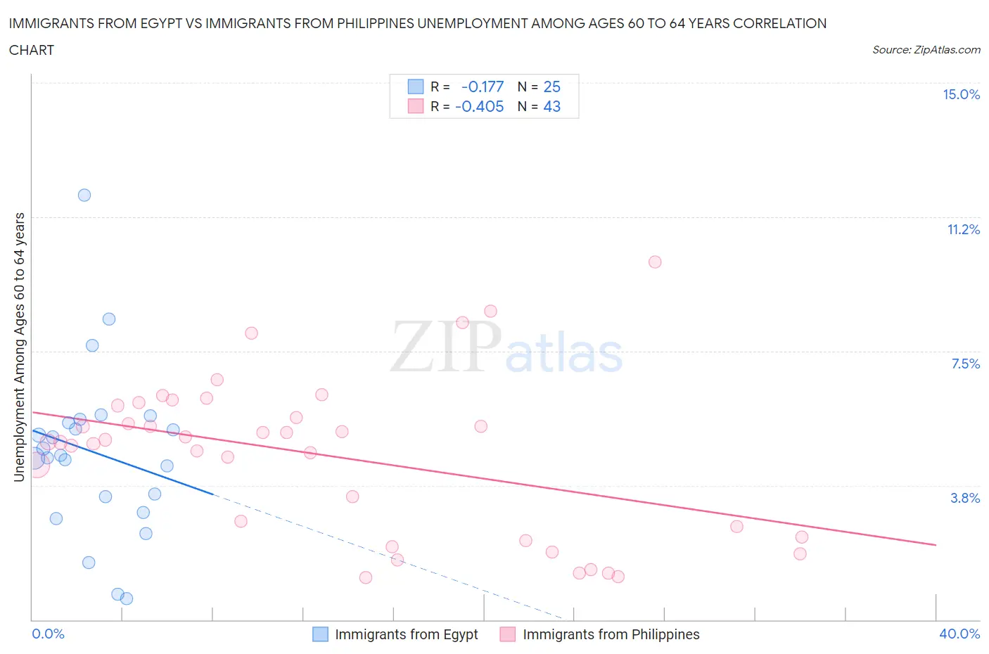 Immigrants from Egypt vs Immigrants from Philippines Unemployment Among Ages 60 to 64 years