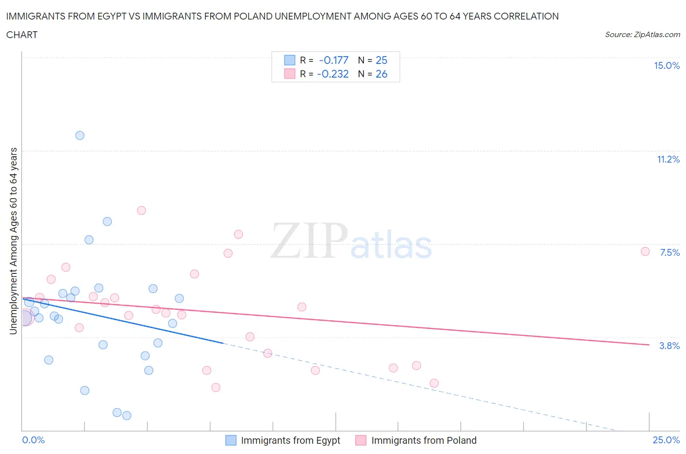 Immigrants from Egypt vs Immigrants from Poland Unemployment Among Ages 60 to 64 years
