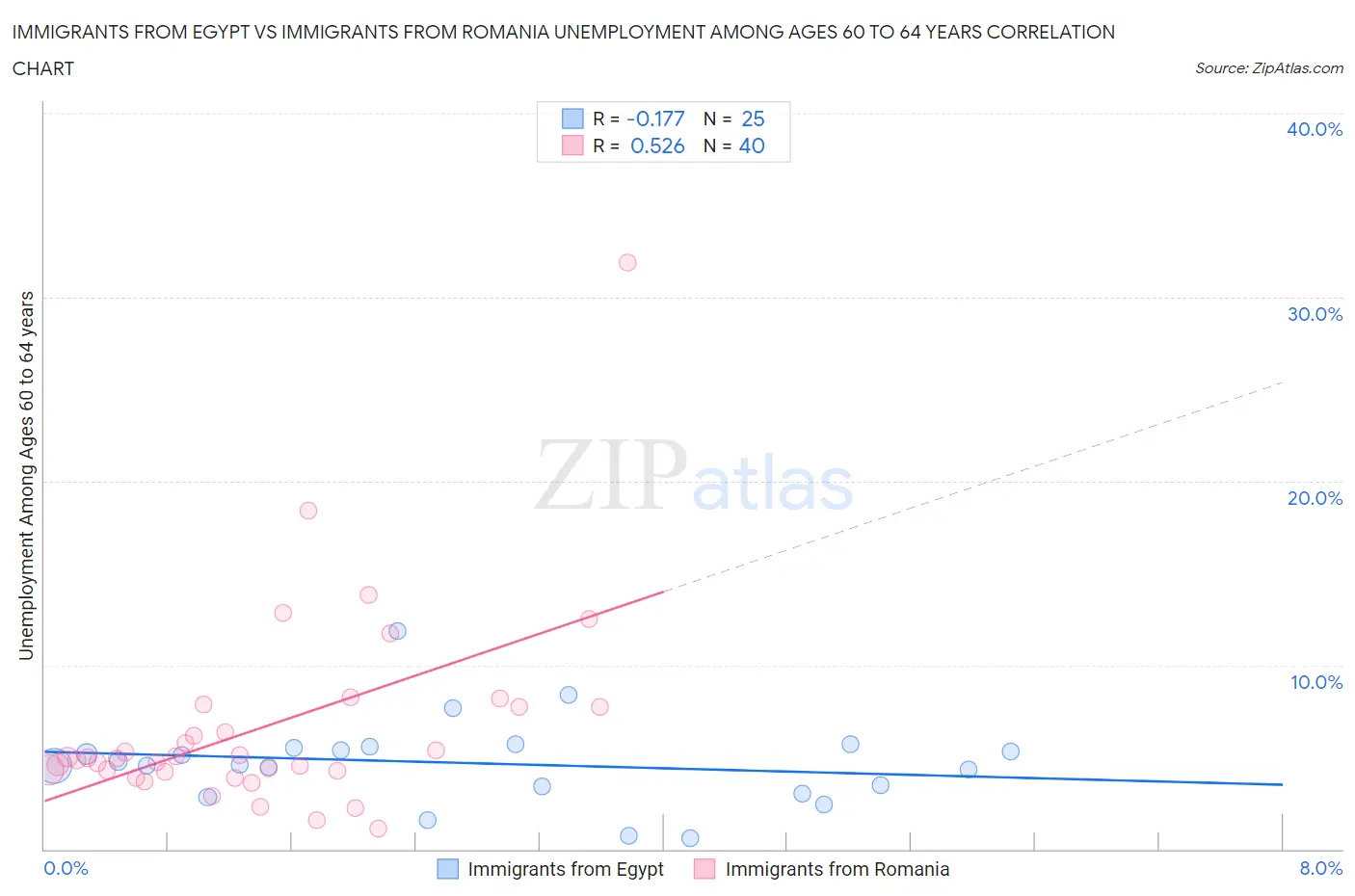 Immigrants from Egypt vs Immigrants from Romania Unemployment Among Ages 60 to 64 years