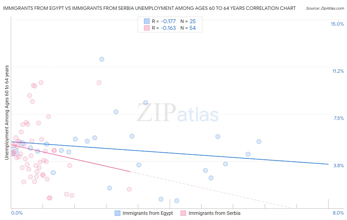 Immigrants from Egypt vs Immigrants from Serbia Unemployment Among Ages 60 to 64 years