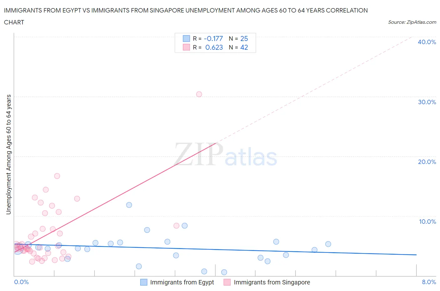 Immigrants from Egypt vs Immigrants from Singapore Unemployment Among Ages 60 to 64 years