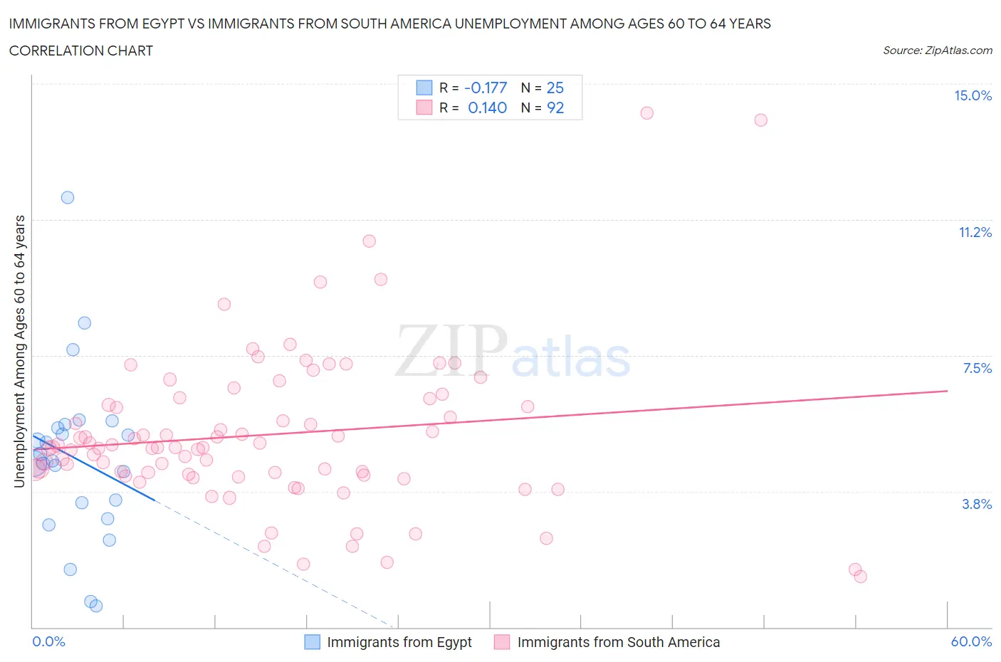 Immigrants from Egypt vs Immigrants from South America Unemployment Among Ages 60 to 64 years