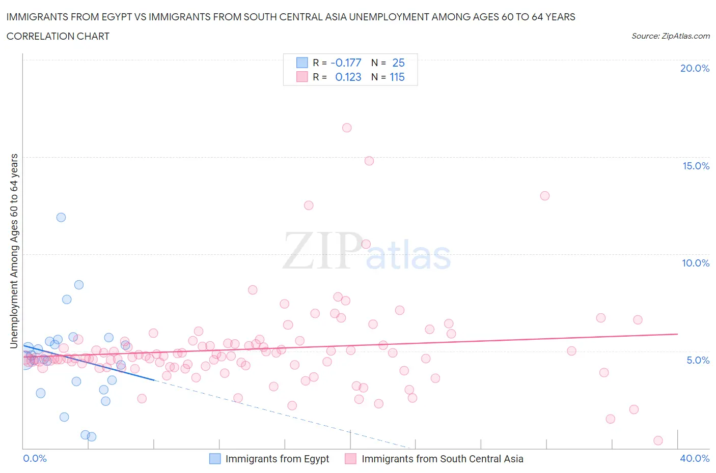 Immigrants from Egypt vs Immigrants from South Central Asia Unemployment Among Ages 60 to 64 years