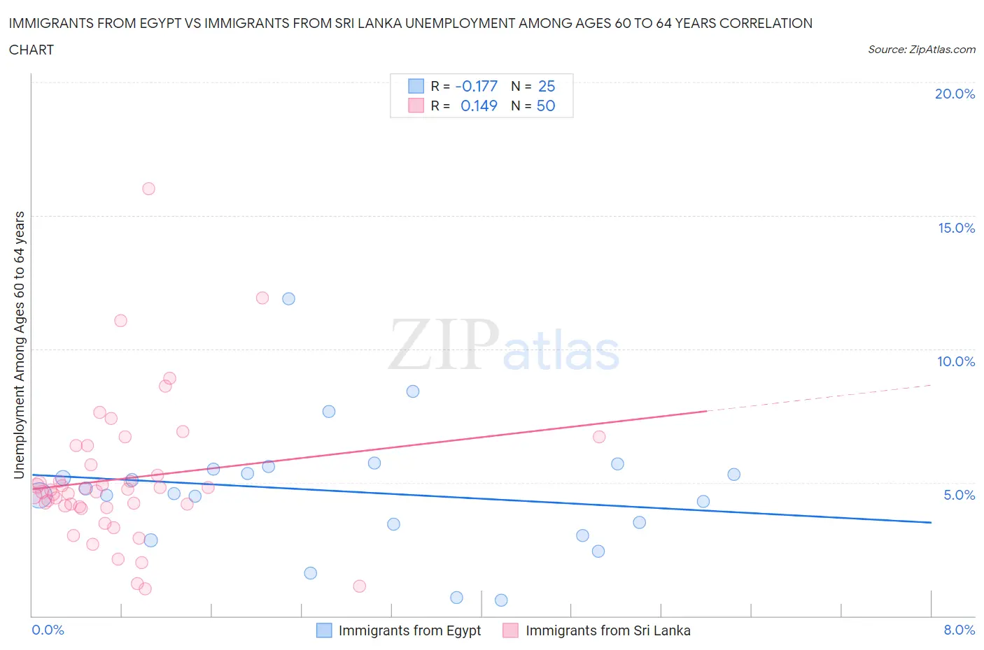 Immigrants from Egypt vs Immigrants from Sri Lanka Unemployment Among Ages 60 to 64 years