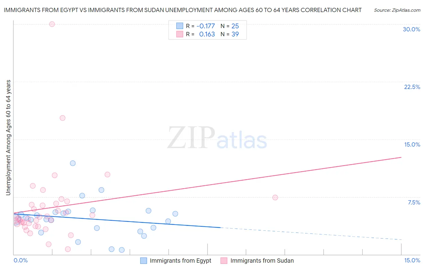 Immigrants from Egypt vs Immigrants from Sudan Unemployment Among Ages 60 to 64 years
