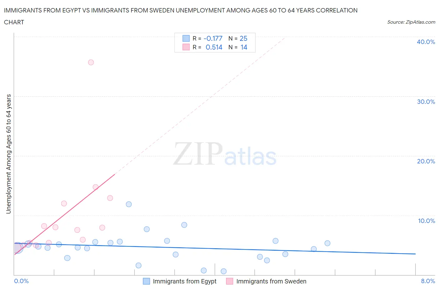 Immigrants from Egypt vs Immigrants from Sweden Unemployment Among Ages 60 to 64 years
