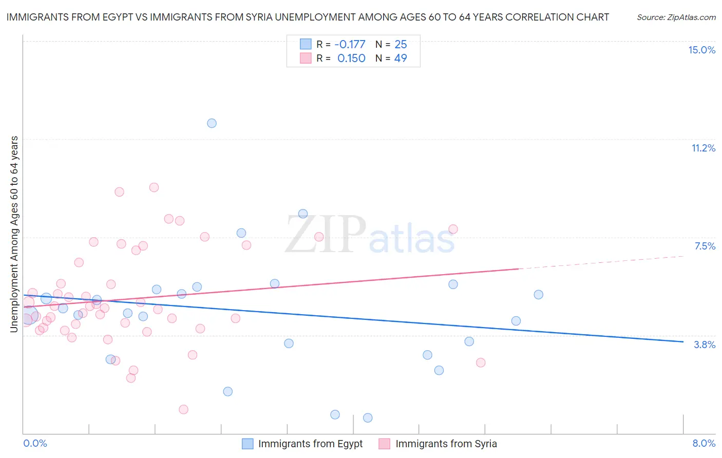 Immigrants from Egypt vs Immigrants from Syria Unemployment Among Ages 60 to 64 years