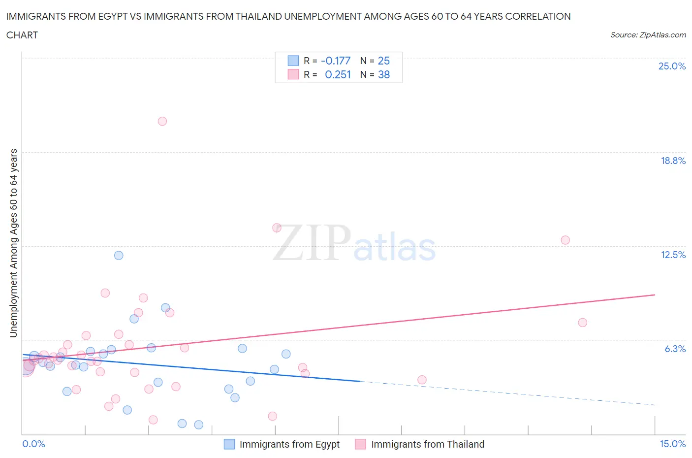 Immigrants from Egypt vs Immigrants from Thailand Unemployment Among Ages 60 to 64 years
