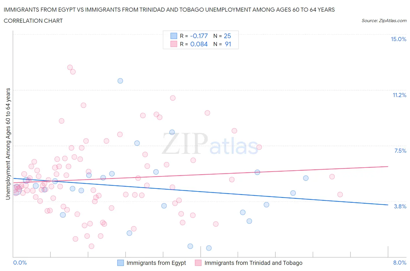 Immigrants from Egypt vs Immigrants from Trinidad and Tobago Unemployment Among Ages 60 to 64 years