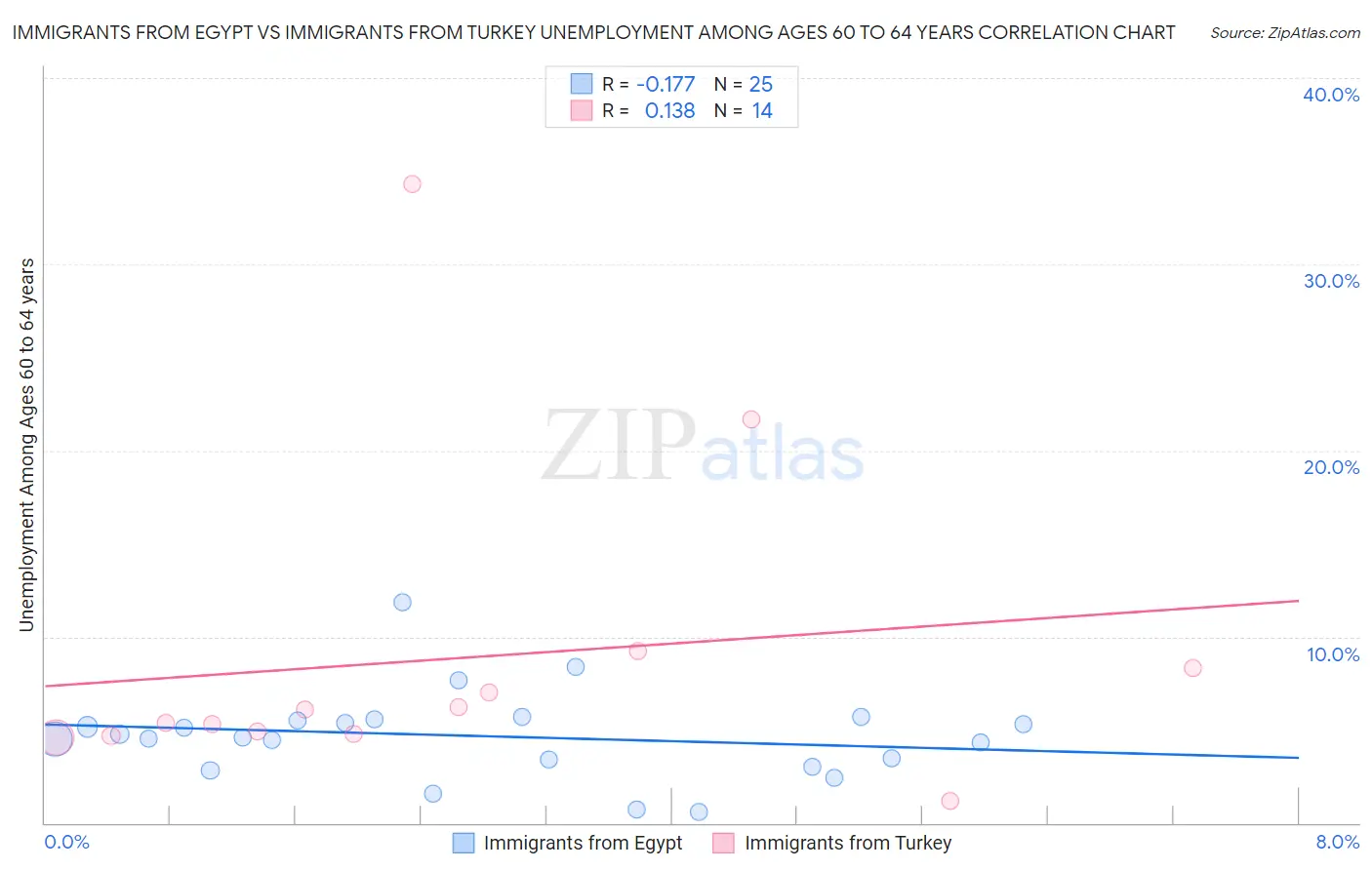 Immigrants from Egypt vs Immigrants from Turkey Unemployment Among Ages 60 to 64 years