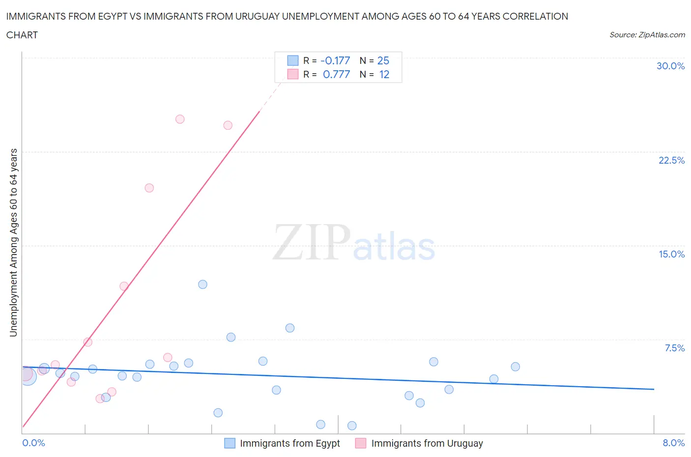 Immigrants from Egypt vs Immigrants from Uruguay Unemployment Among Ages 60 to 64 years