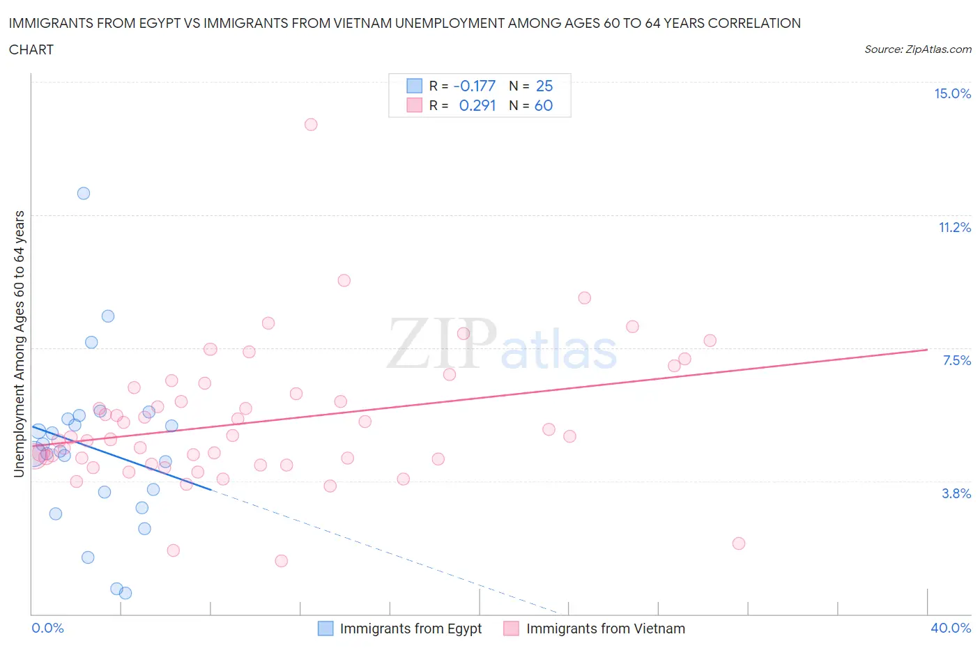 Immigrants from Egypt vs Immigrants from Vietnam Unemployment Among Ages 60 to 64 years