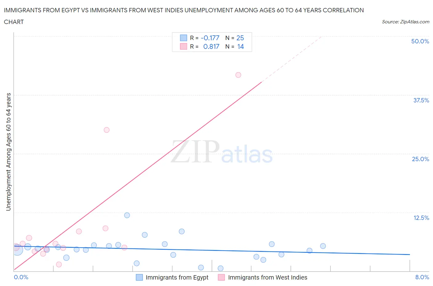 Immigrants from Egypt vs Immigrants from West Indies Unemployment Among Ages 60 to 64 years