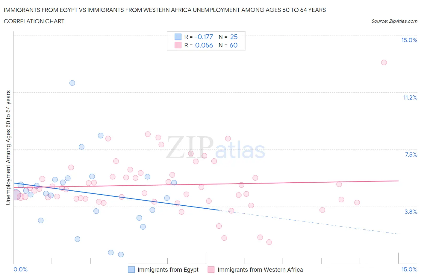 Immigrants from Egypt vs Immigrants from Western Africa Unemployment Among Ages 60 to 64 years