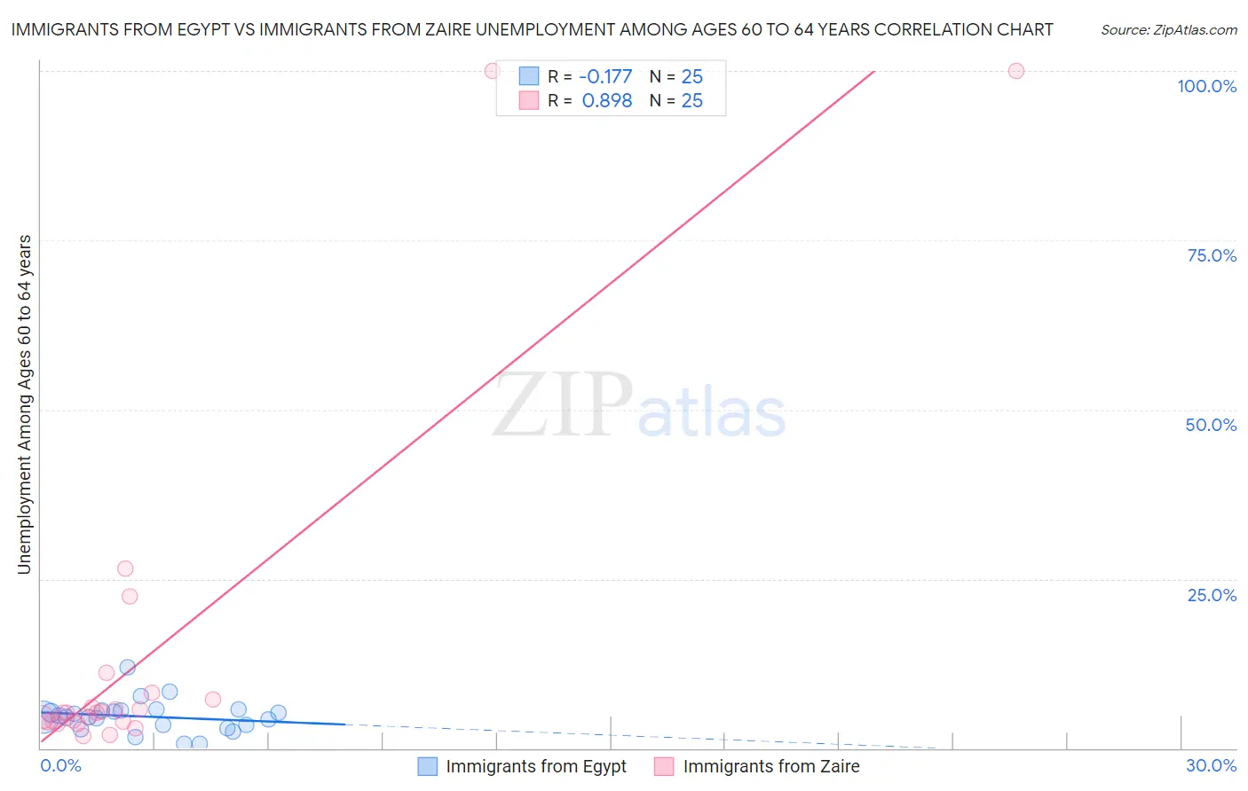 Immigrants from Egypt vs Immigrants from Zaire Unemployment Among Ages 60 to 64 years