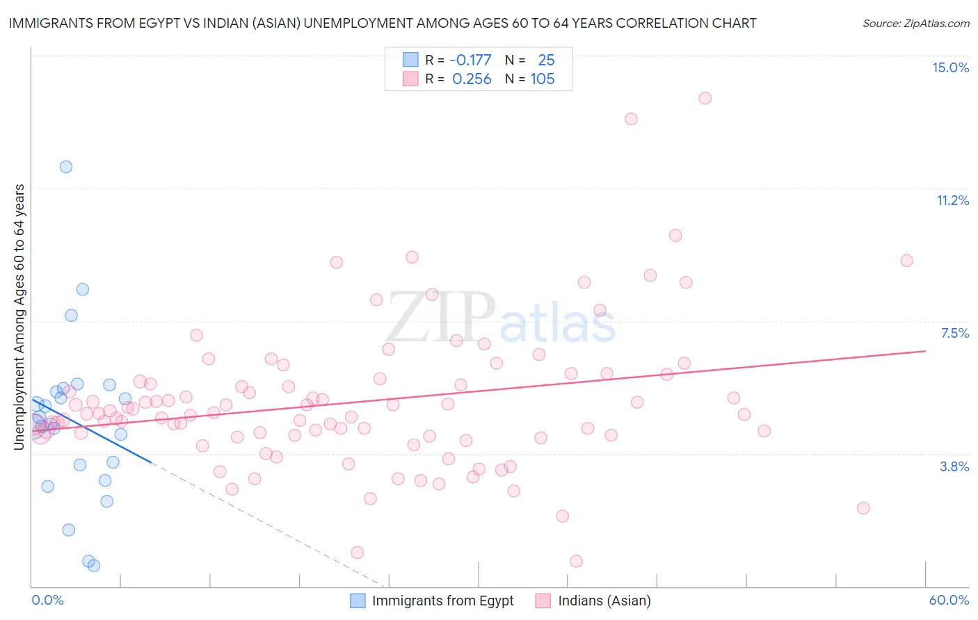 Immigrants from Egypt vs Indian (Asian) Unemployment Among Ages 60 to 64 years