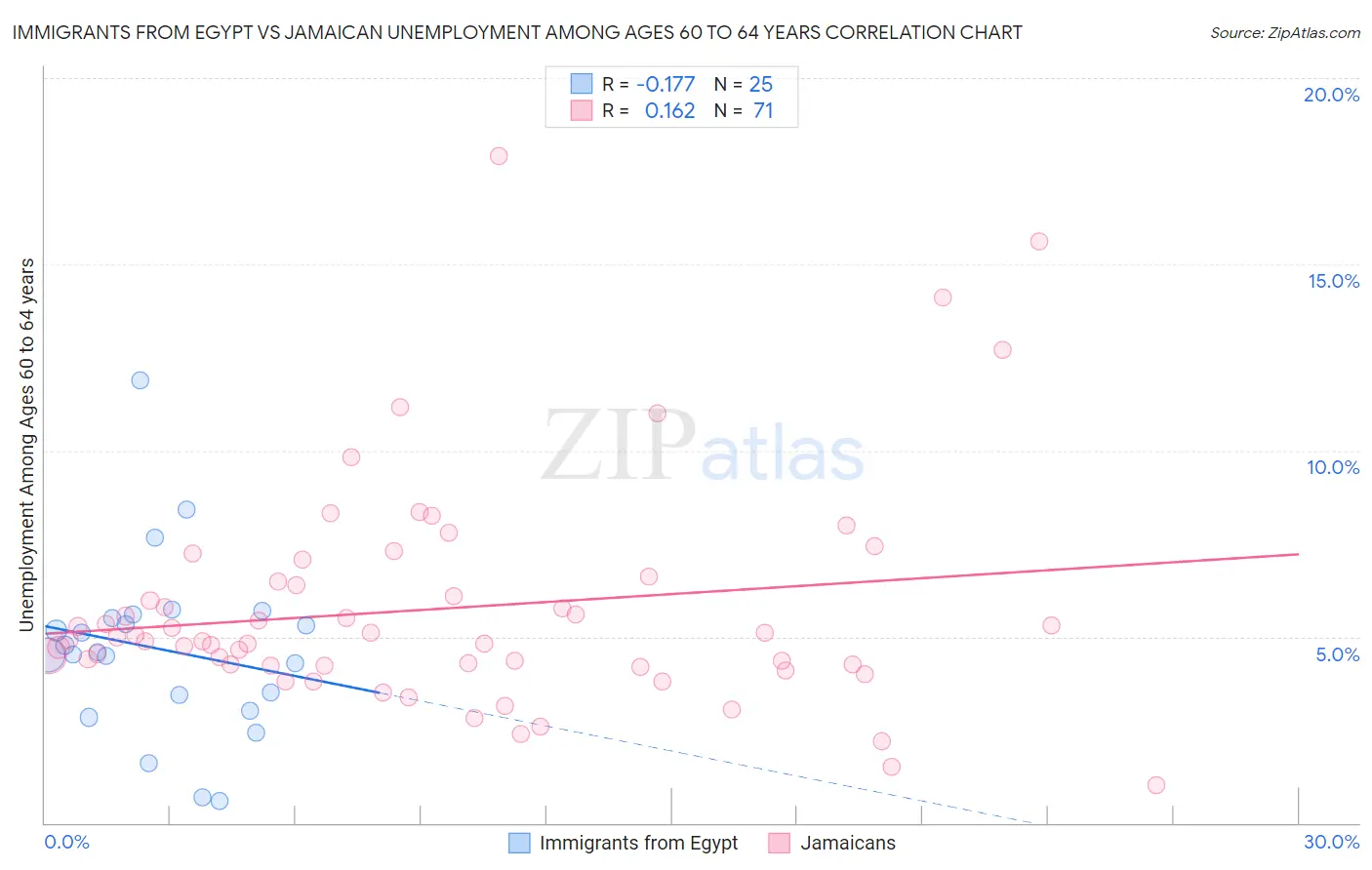Immigrants from Egypt vs Jamaican Unemployment Among Ages 60 to 64 years