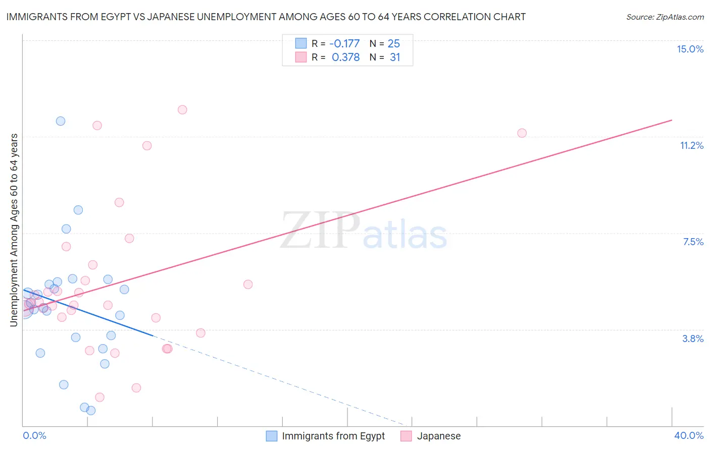 Immigrants from Egypt vs Japanese Unemployment Among Ages 60 to 64 years