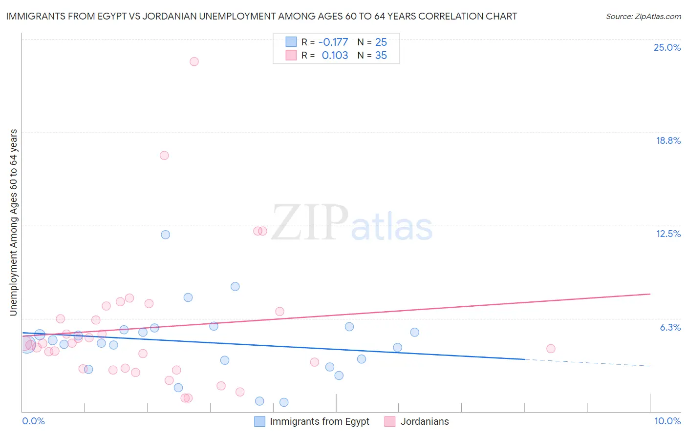 Immigrants from Egypt vs Jordanian Unemployment Among Ages 60 to 64 years