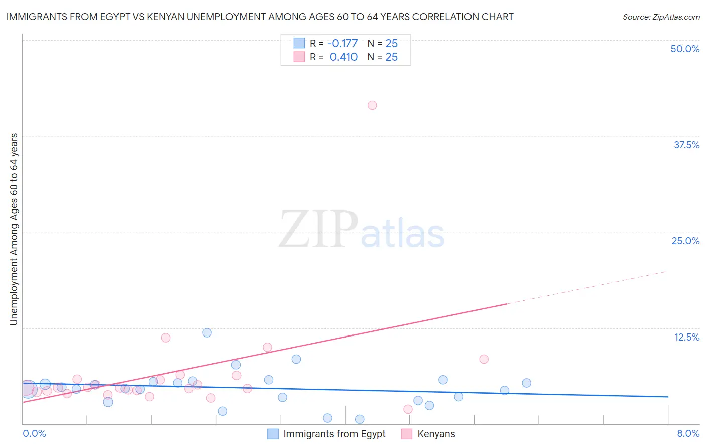 Immigrants from Egypt vs Kenyan Unemployment Among Ages 60 to 64 years