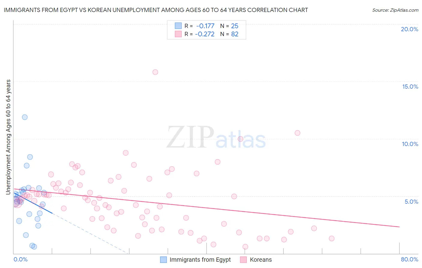 Immigrants from Egypt vs Korean Unemployment Among Ages 60 to 64 years